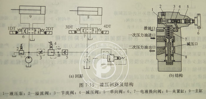 Parker柱塞泵減壓閥調(diào)速失靈壓力不降反升,怎么解決？
